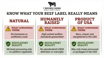 Common beef label claims versus actual USDA regulatory meaning comparison breakdown