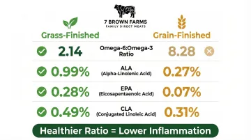 Grass-finished versus grain-finished beef nutritional omega ratio comparison chart