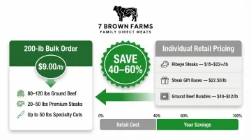 Farm-direct bulk beef pricing breakdown compared to individual retail cut costs