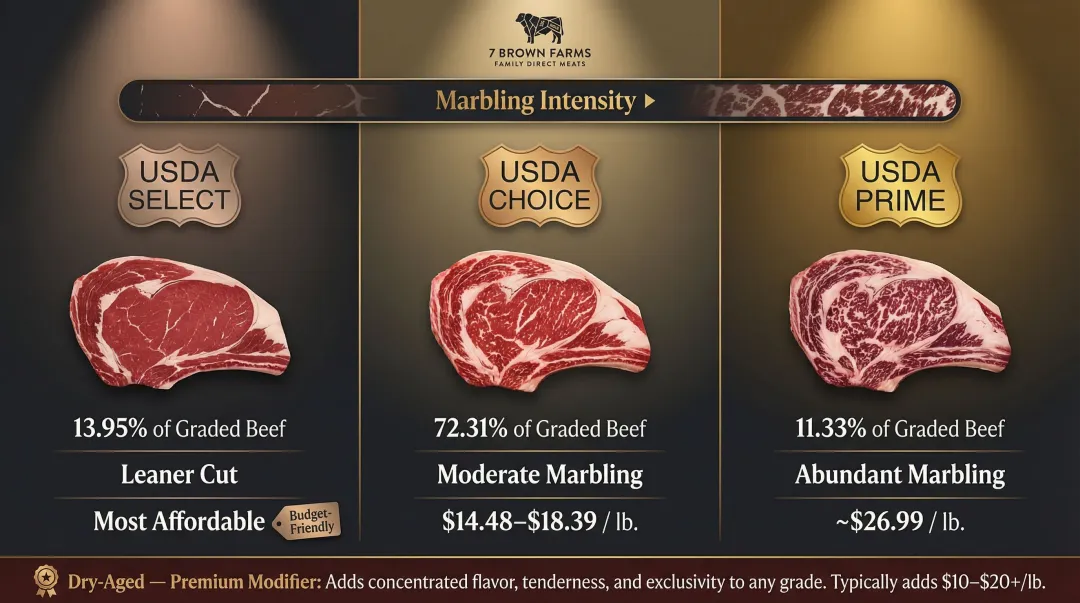 USDA beef grading tiers Prime Choice Select marbling and price comparison chart