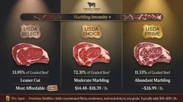 USDA beef grading tiers Prime Choice Select marbling and price comparison chart
