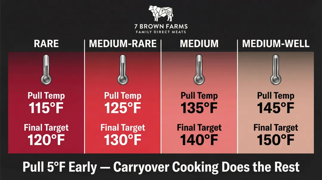 Cowboy ribeye doneness temperature pull chart from rare to medium-well