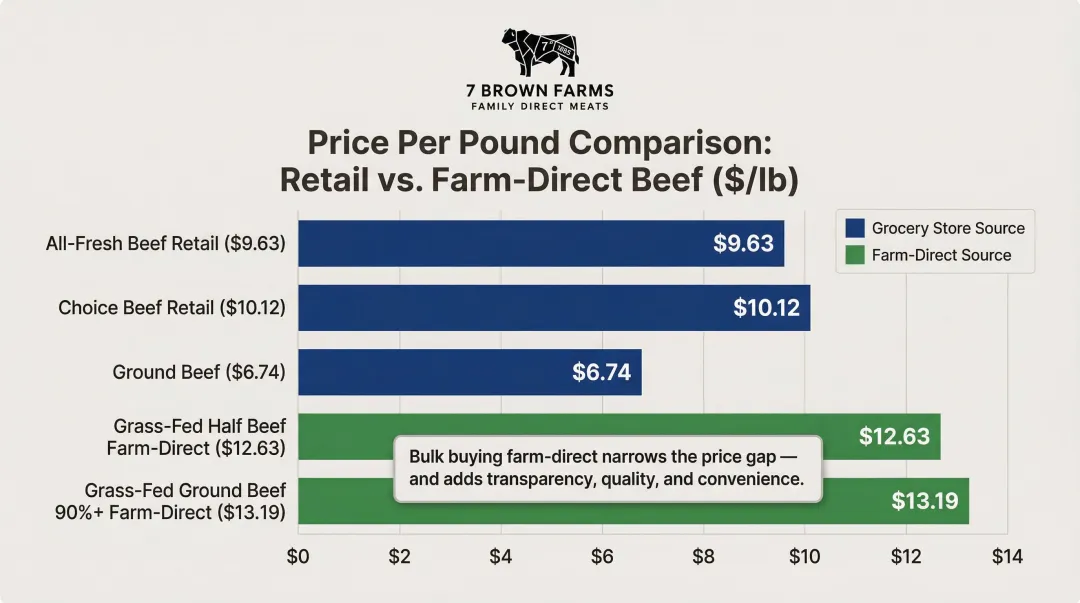 Farm-direct beef versus grocery store beef price comparison chart by product type