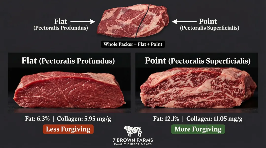 Brisket flat versus point muscle anatomy fat and collagen comparison infographic