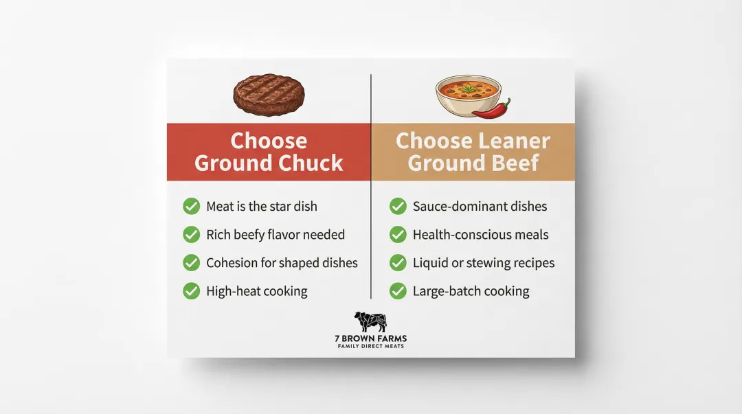 Ground chuck versus lean ground beef dish selection decision guide infographic