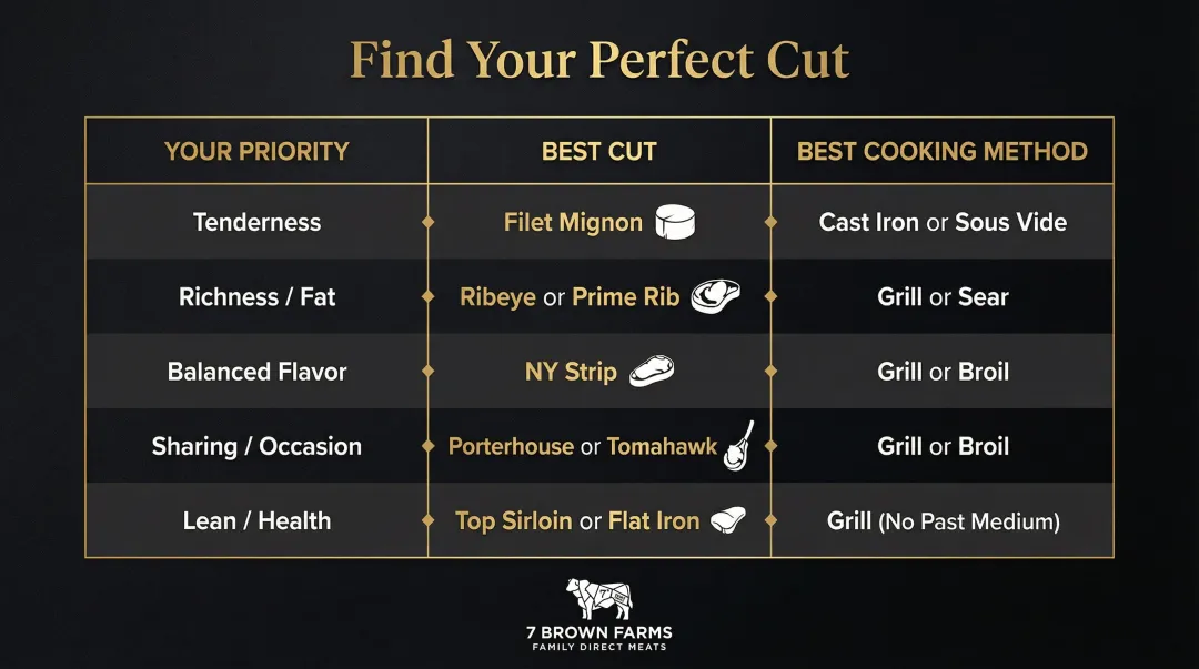 Premium steak cut selection guide matching buyer priorities to cuts and cooking methods