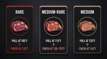 Reverse sear doneness temperature pull chart for cowboy ribeye steak