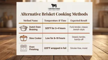 Three brisket cooking methods comparison chart with temperature time and results