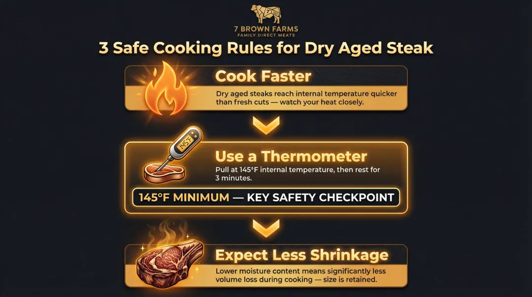 Three-step dry aged steak cooking safety guide thermometer temperature rest time