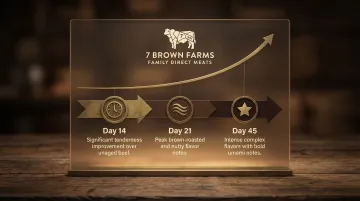 Dry aging beef timeline showing flavor and tenderness development at 14 21 and 45 days
