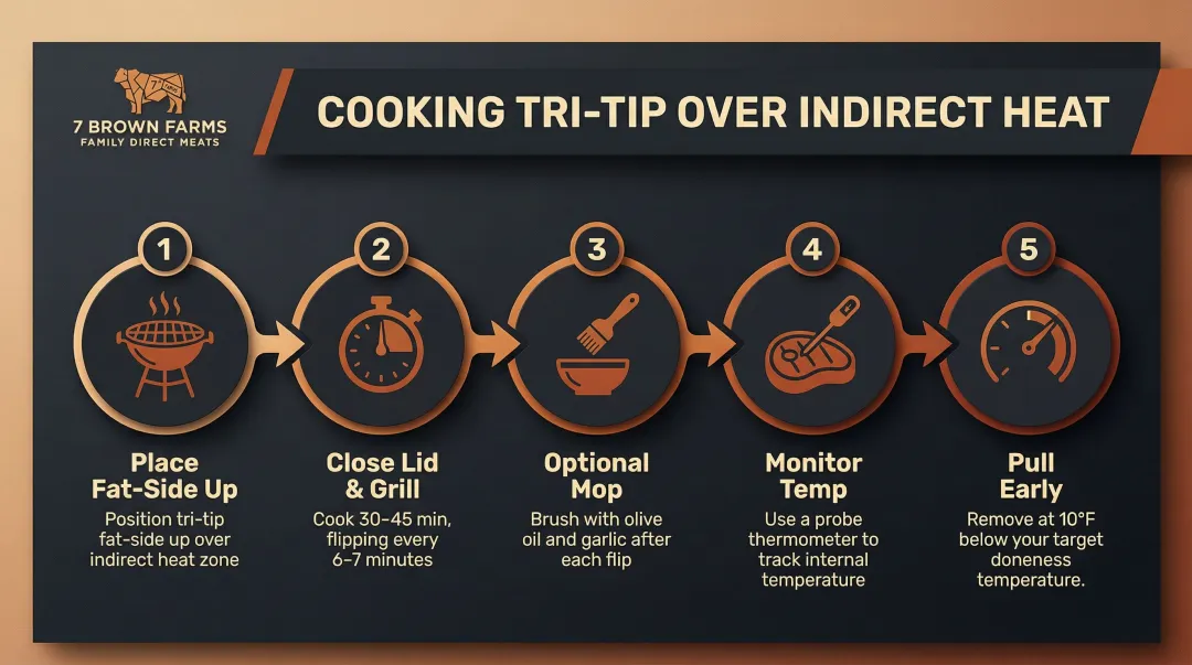 5-step reverse sear tri-tip indirect grilling process flow infographic