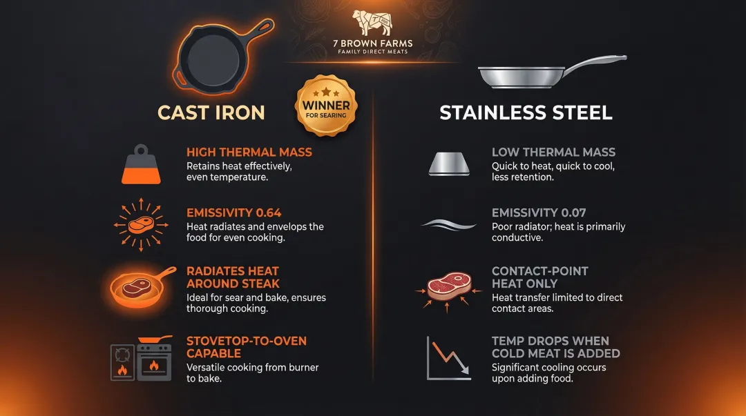 Cast iron versus stainless steel pan heat performance comparison for steak searing