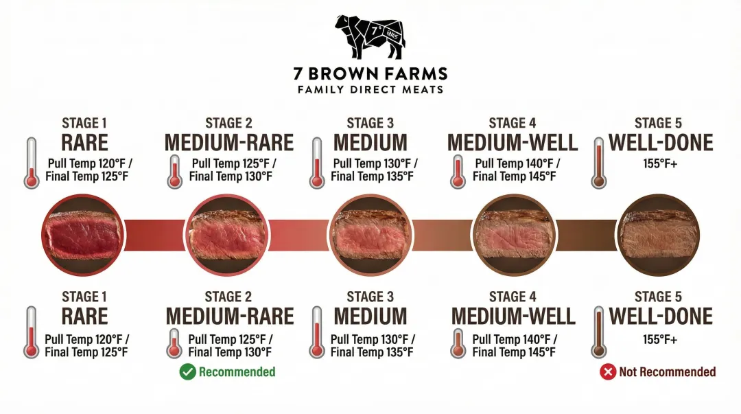 Steak doneness temperature chart from rare to well-done with pull and rest temps