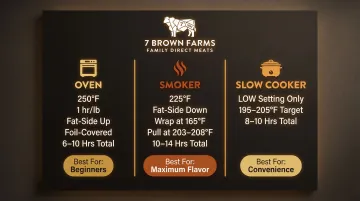 Three carnivore brisket cooking methods oven smoker slow cooker comparison infographic