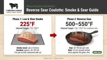 Two-phase reverse sear coulotte smoking process temperature and timing guide