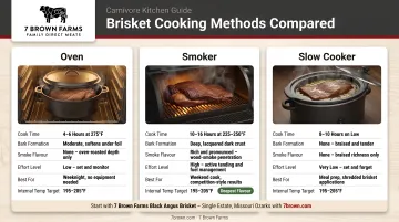 Three carnivore brisket cooking methods oven smoker slow cooker comparison infographic