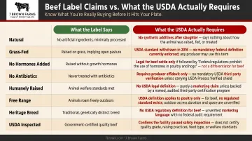 Common beef label claims versus actual USDA regulatory meaning comparison breakdown