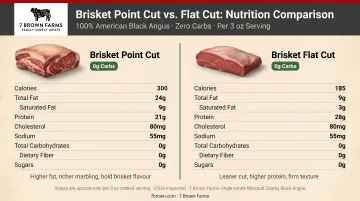 Brisket point cut versus flat cut nutrition comparison chart zero carbs
