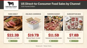 US direct-to-consumer food sales breakdown by channel in 2020 dollars