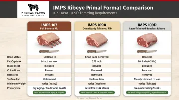 IMPS 107 109A 109D ribeye primal format comparison trimming requirements chart