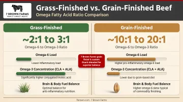 Grass-finished versus grain-finished beef nutritional omega ratio comparison chart