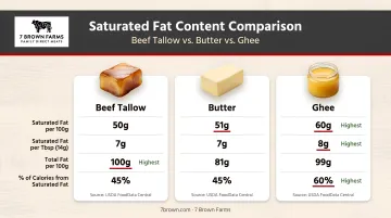 Beef tallow butter and ghee saturated fat content side-by-side comparison chart