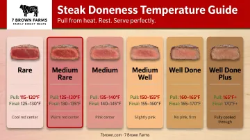 Steak doneness temperature chart from rare to well-done with pull and rest temps