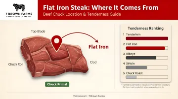 Flat iron steak cut location on beef chuck diagram with tenderness ranking