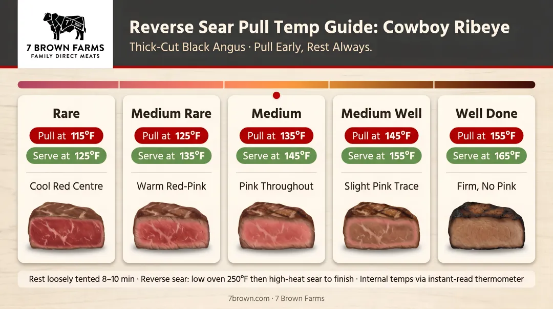 Reverse sear doneness temperature pull chart for cowboy ribeye steak