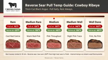 Reverse sear doneness temperature pull chart for cowboy ribeye steak