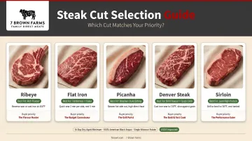 Premium steak cut selection guide matching buyer priorities to cuts and cooking methods