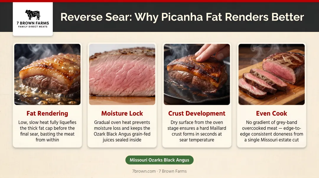 Four reverse sear benefits for picanha fat rendering moisture and crust development