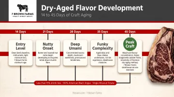 Dry-aged beef flavor development timeline from 14 to 45 days aging