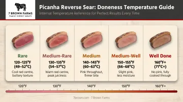 Picanha reverse sear doneness temperature chart from rare to medium-well
