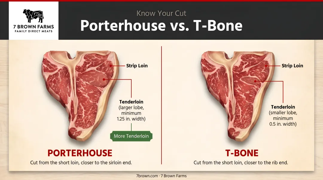 Porterhouse and T-bone steak side-by-side cut diagram showing tenderloin size difference