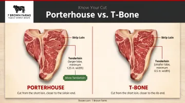 Porterhouse and T-bone steak side-by-side cut diagram showing tenderloin size difference