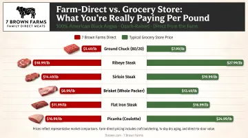 Farm-direct beef versus grocery store beef price comparison chart by product type