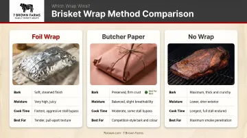 Three brisket wrap methods comparison chart foil butcher paper and no wrap outcomes