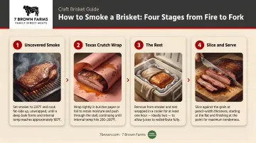 Four-stage brisket smoking process from uncovered smoke through wrapping rest and slicing