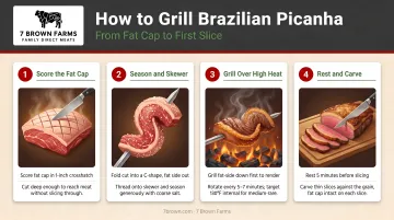 4-step Brazilian picanha grilling process from scoring fat cap to carving