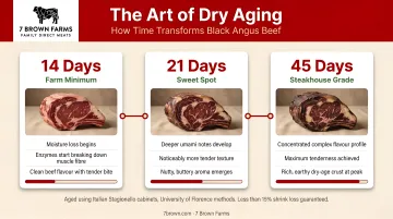 Dry aging beef timeline showing flavor and tenderness development at 14 21 and 45 days