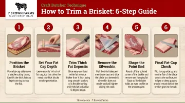 Six-step brisket trimming process infographic with knife technique and fat cap guidance