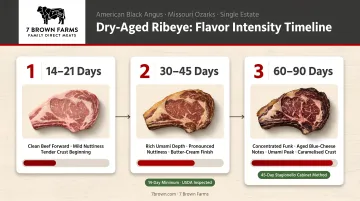 Dry-aged ribeye flavor intensity timeline across three aging duration stages