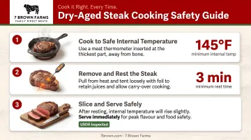 Three-step dry aged steak cooking safety guide thermometer temperature rest time