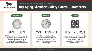 Dry aging chamber three-parameter safety controls temperature humidity airflow infographic