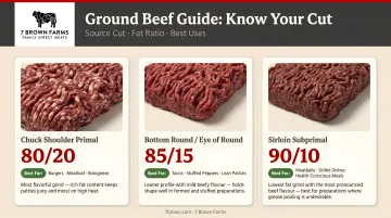 Three ground beef types by source cut fat ratio and best use cases