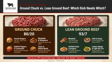 Ground chuck versus lean ground beef dish selection decision guide infographic