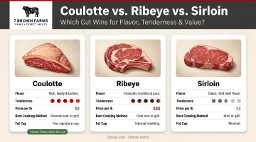 Coulotte steak versus ribeye and sirloin flavor tenderness and price comparison chart