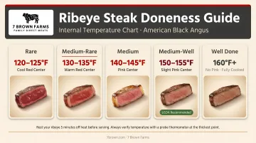 Ribeye steak doneness temperature chart from rare to medium-well
