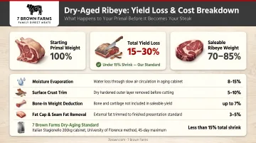 Dry-aged ribeye yield loss breakdown showing cost factors and saleable weight percentage